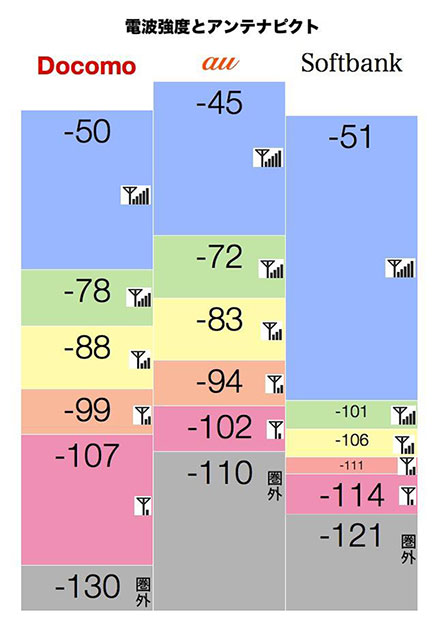 使い方 Iphoneの電波強度がわかりづらい 電波マークを数値化する方法 Livedoor ニュース