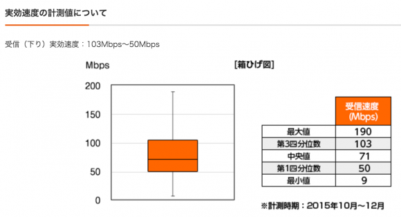 auのiPhone6sの実効速度