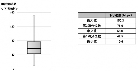 ソフトバンクのHybrid 4G対応端末の実効速度