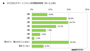 「乳幼児のスマートフォン利用実態に関する調査」