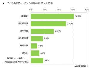 「乳幼児のスマートフォン利用実態に関する調査」