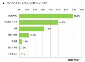 「乳幼児のスマートフォン利用実態に関する調査」