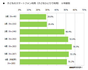 「乳幼児のスマートフォン利用実態に関する調査」