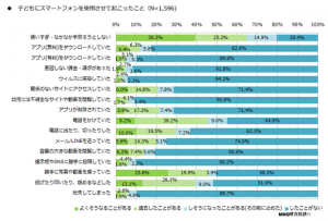 「乳幼児のスマートフォン利用実態に関する調査」