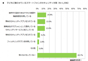 「乳幼児のスマートフォン利用実態に関する調査」