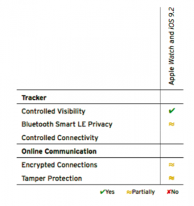 Apple Watch セキュリティ評価