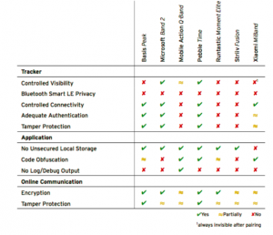 スマートウォッチ セキュリティ評価