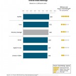 JD Power 動画配信ランキング