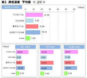 ICT総研 格安スマホ 通信速度