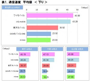 ICT総研 格安スマホ 通信速度