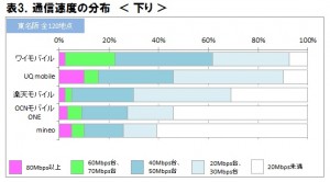 ICT総研 格安スマホ 通信速度