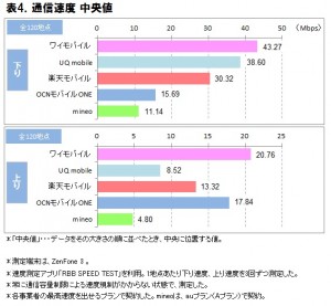 ICT総研 格安スマホ 通信速度