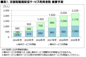 2017年 定額制音楽配信サービス利用動向に関する調査