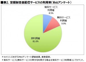 2017年 定額制音楽配信サービス利用動向に関する調査