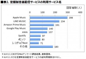 2017年 定額制音楽配信サービス利用動向に関する調査
