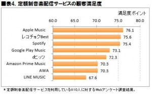 2017年 定額制音楽配信サービス利用動向に関する調査