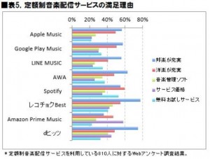 2017年 定額制音楽配信サービス利用動向に関する調査