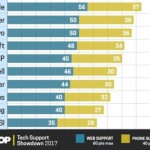 パソコン サポート ランキング 2017