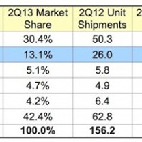 Appleのスマートフォン成長率