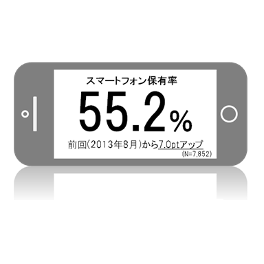 スマホ所有率50 超え 50代以下で スマホで買い物 経験者半数超 Iphone Mania