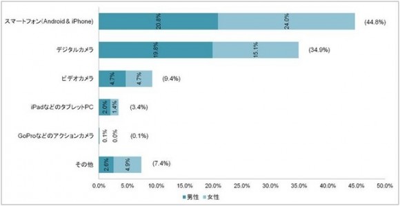 動画撮影はデジカメよりもiphoneで行う人が多数 Iphone Mania