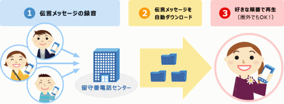 Nttドコモが14年冬頃にiphone向け ビジュアルボイスメール の提供を開始 Iphone Mania