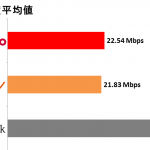 平均速度はソフトバンクが40.22Mbpsでドコモ、auを圧倒
