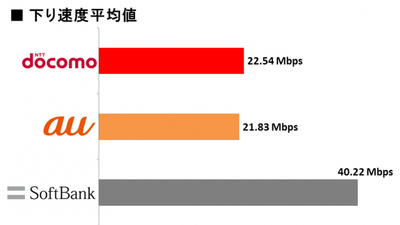 価格 Comがipad Air2の回線速度調査を発表 ソフトバンクが最速 Iphone Mania