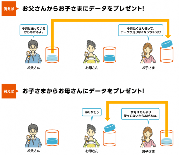 Kddiが家族間でデータ容量を贈れる データギフト を18日に開始 Iphone Mania