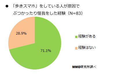 歩きスマホ トラブル経験者は倍増 スマホユーザーの過半数が規制に賛成 Iphone Mania