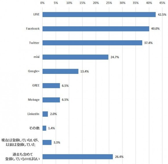 Line以外は利用者が減少傾向 Sns利用調査 Iphone Mania