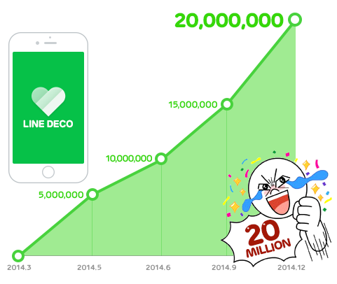 Line Deco 全世界累計2 000万ダウンロードを突破 Iphone Mania