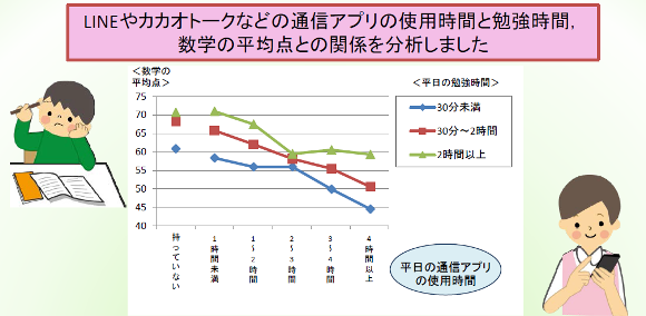 Lineを使う子供ほど成績が悪い 東北大学が研究結果を発表 Iphone Mania