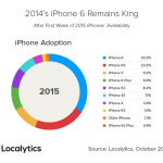 iphone6s　売上　シェア
