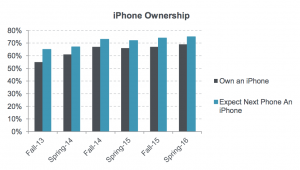 iphone apple 10代　人気