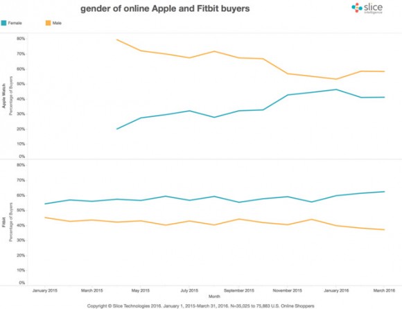 Apple Watch 売り上げ　比較　男女　人気