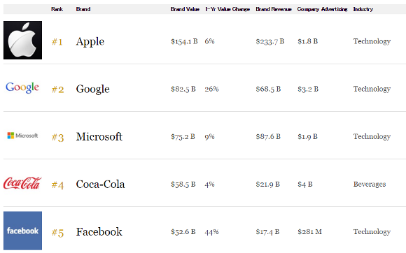  Apple、アメリカで最も価値のある10億ドルのブランドに選ばれる