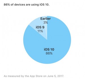 iOS10 シェア 2017年6月5日