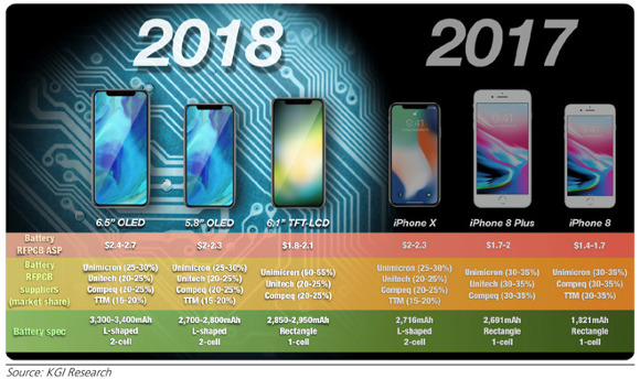2018年下半期のiPhone、6.1インチのLCD搭載モデルが半分を占めるか