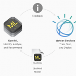 Apple IBM Watson Core ML