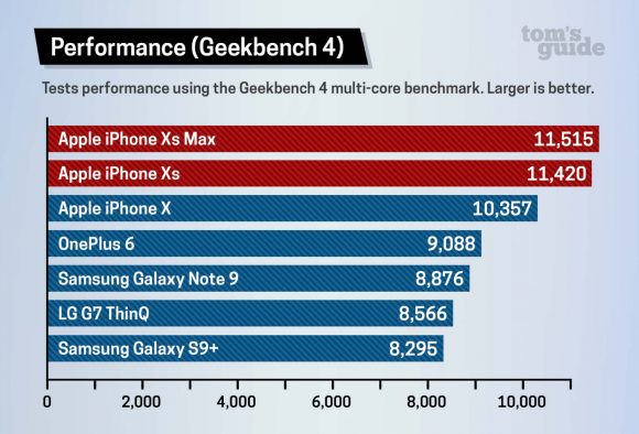 iphone xs max ベンチマークテスト　tom's guide 比較