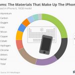 statista iphone6 原料