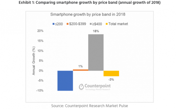 counterpoint 2018年　スマートフォン市場