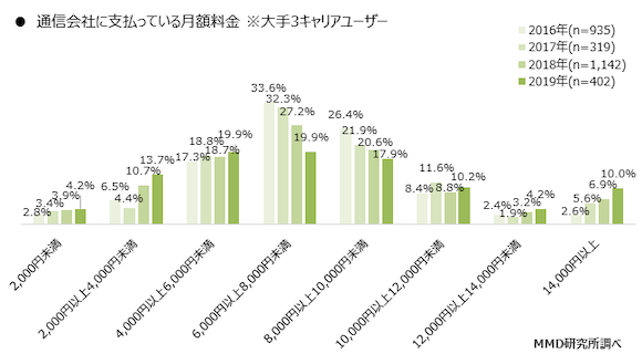 MMD研究所 「大手3キャリア・格安スマホ別　月額料金の推移(2016年～2019年)」