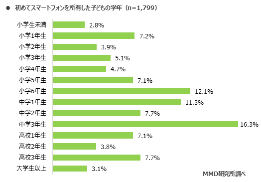 初めてスマホを所有した子供の学年
