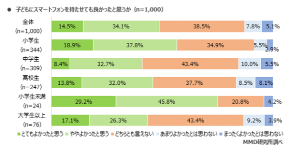 子どもにスマホをもたせて良かったと思うか
