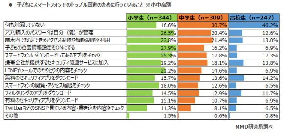 （学年別）子供用のスマホに実施しているトラブル回避対策の内容
