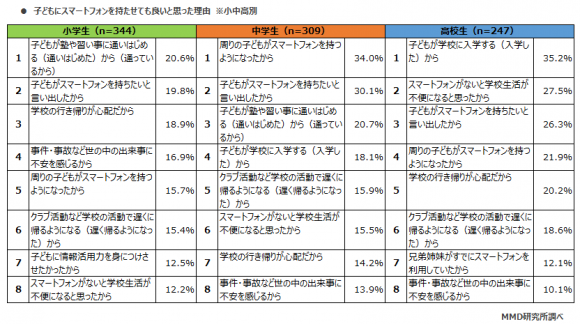 （小中高別）子どもにスマートフォンを持たせても良いと思った理由