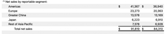 Apple 　1Q2020　業績