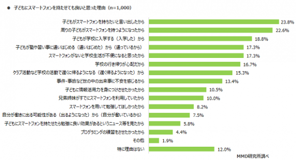 子どもにスマートフォンを持たせても良いと思った理由